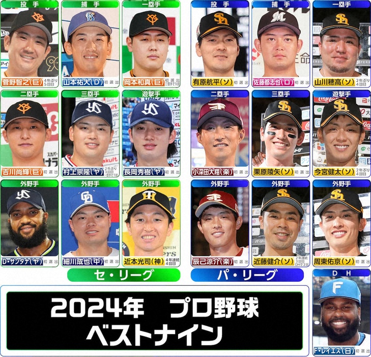 【一覧】初選出は13人、ソフトバンクが最多の6選手…2024年セ・パのベストナイン選出選手