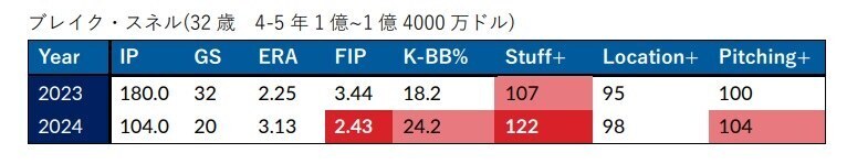 ブレイク・スネル成績