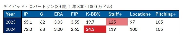 デイビッド・ロバートソン成績