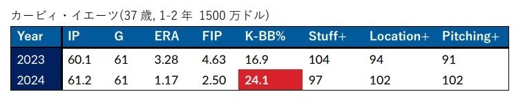 カービィ・イエーツ成績