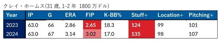 クレイ・ホームス成績