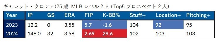 ギャレット・クロシェ成績