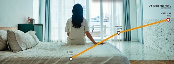 睡眠障害を訴える韓国人が毎年増え、2020年には103万人余りを記録した＝ゲッティイメージズバンクより