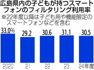 広島県内の子どもが持つスマートフォンのフィルタリング利用率