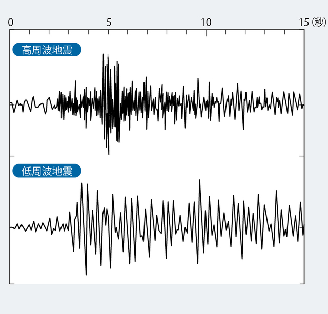 富士山の地下で観測した高周波地震と低周波地震。上:2001年1月に起きた高周波地震、下:2000年11月に起きた低周波地震。高周波地震のほうが振動数が多い(東京大学地震研究所による)