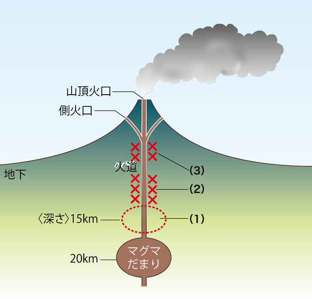 噴火前に地下で地震が起こる場所。(1)マグマだまりの上部近くで低周波地震が起こる　(2)マグマが火道を上昇して高周波地震が起こる　(3)噴火が近づくと火山性微動が起こる