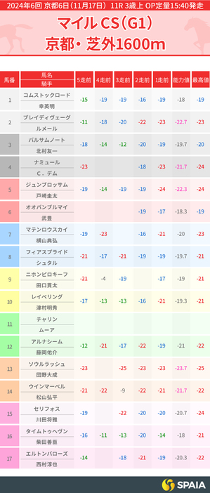 2024年マイルCSのPP指数一覧