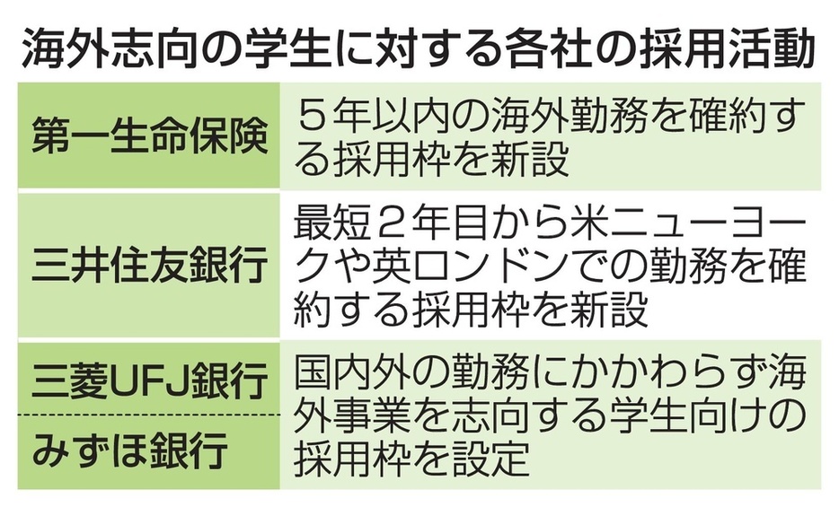 海外志向の学生に対する各社の採用活動