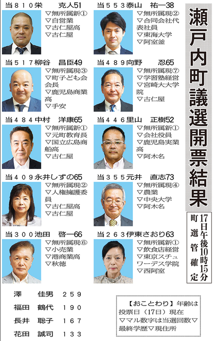 瀬戸内町議選開票結果