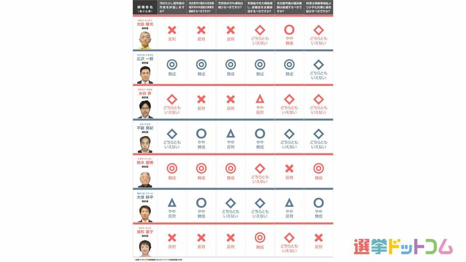 【名古屋市長選挙2024】立候補者の政策を一覧で比較！賛否が分かれたのはどの政策？