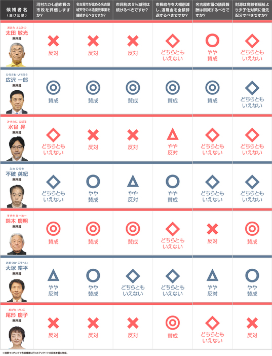 名古屋市長選挙　政策比較表