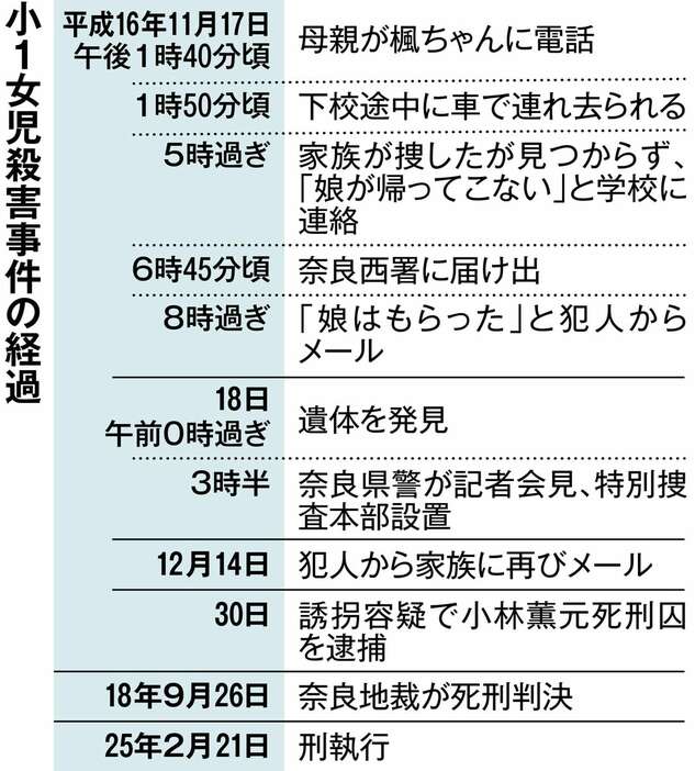 小1女児殺害事件の経過