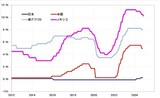 ［図表2］日米および新興国の政策金利（2012年～） 出所：リフィニティブ社データよりマネックス証券が作成