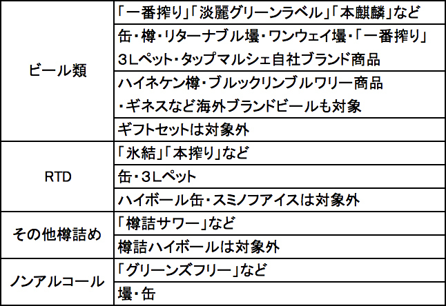 キリン、ビール類・RTD・ノンアルなど5～12%値上げ