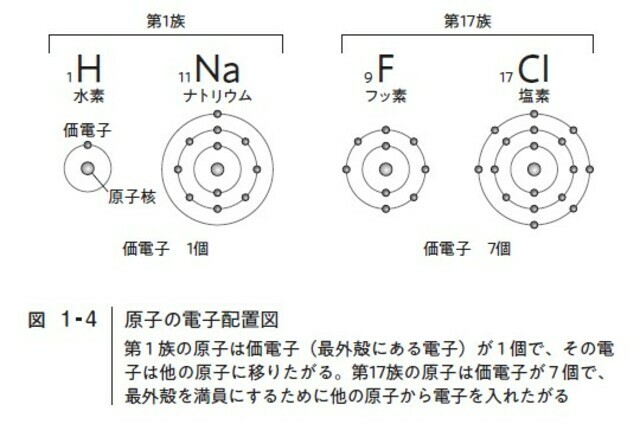 原子の電子配置図