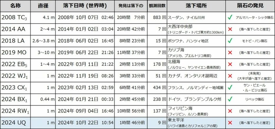 図2: 事前に落下が予測された小惑星の観測事例（仮符号が付与された物のみ）。2024 UQは10例目であり、2024年では3例目、そして前回から約1か月半後の観測事例です。（タップまたはクリックで拡大 / Credit: 彩恵りり）