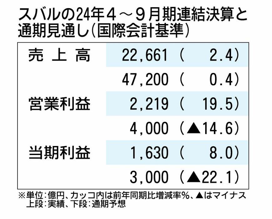 スバルの2024年4～9月期決算、円安で営業利益19.5%増　米国の競争激化で通期は据え置き