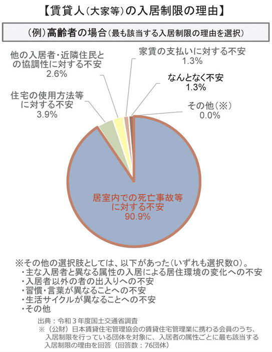 賃貸オーナーが高齢者の入居を制限している理由として最も多いのが、室内で死亡事故などが発生することに対する不安（出典／国土交通省「第4回住宅確保要配慮者に対する居住支援機能等のあり方に関する検討会」2023年9月配布資料）