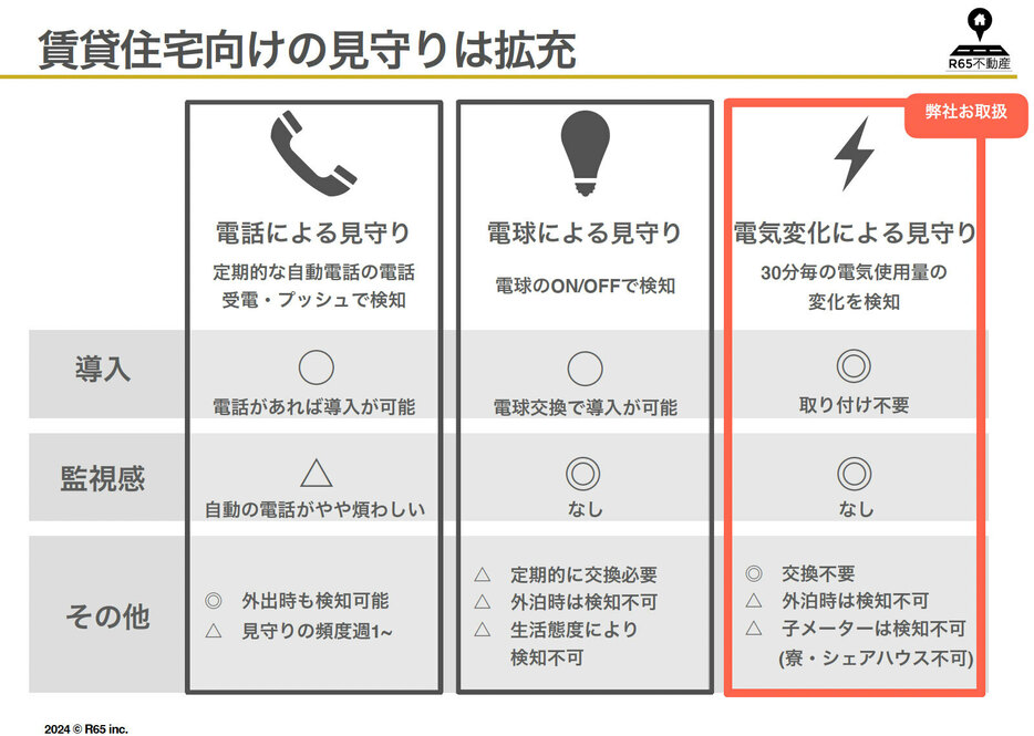 数ある見守りサービスの中でも「導入が簡単」「監視されている感がない」「費用を抑えられる」ものが導入しやすい（資料提供／R65不動産）