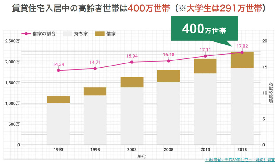 賃貸住宅へ入居している65歳以上の高齢者世帯は数・割合ともに年々増加している（資料提供／R65不動産　出典／総務省「平成30年住宅・土地統計調査」）