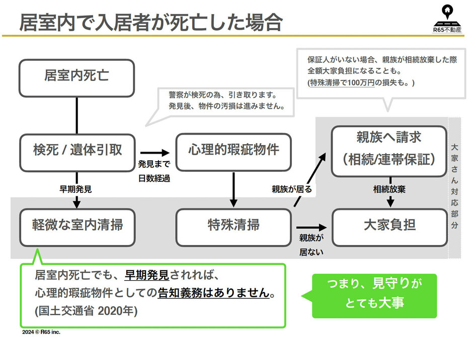 居室内で入居者が死亡した場合、検死や遺体の引き取りや室内清掃など、賃貸オーナーの負担が大きい。少しでもその負担を軽減するためには「早期の発見＝見守りが重要」だと山本さんは強調する（資料提供／R65不動産）
