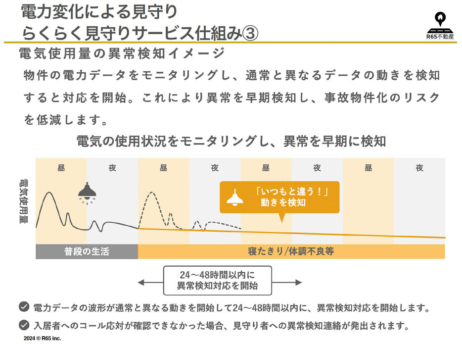 R65不動産が導入した見守りサービスは、電気使用量やタイミングなどの電力データを解析するもののため、新たな機器の設置や人の出入りが不要（資料提供／R65不動産）