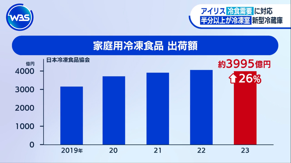 家庭用冷凍食品の出荷額