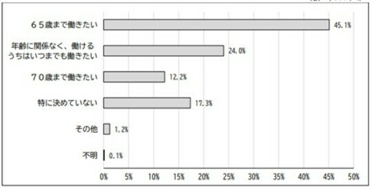 ［図表2］定年退職後に働き続けたいと思った年齢 人事院事務総局「令和5年 退職公務員生活状況調査報告書」より抜粋