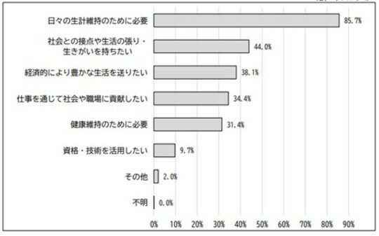 ［図表1］定年退職後も働きたいと思った理由（複数回答） 人事院事務総局「令和5年 退職公務員生活状況調査報告書」より抜粋