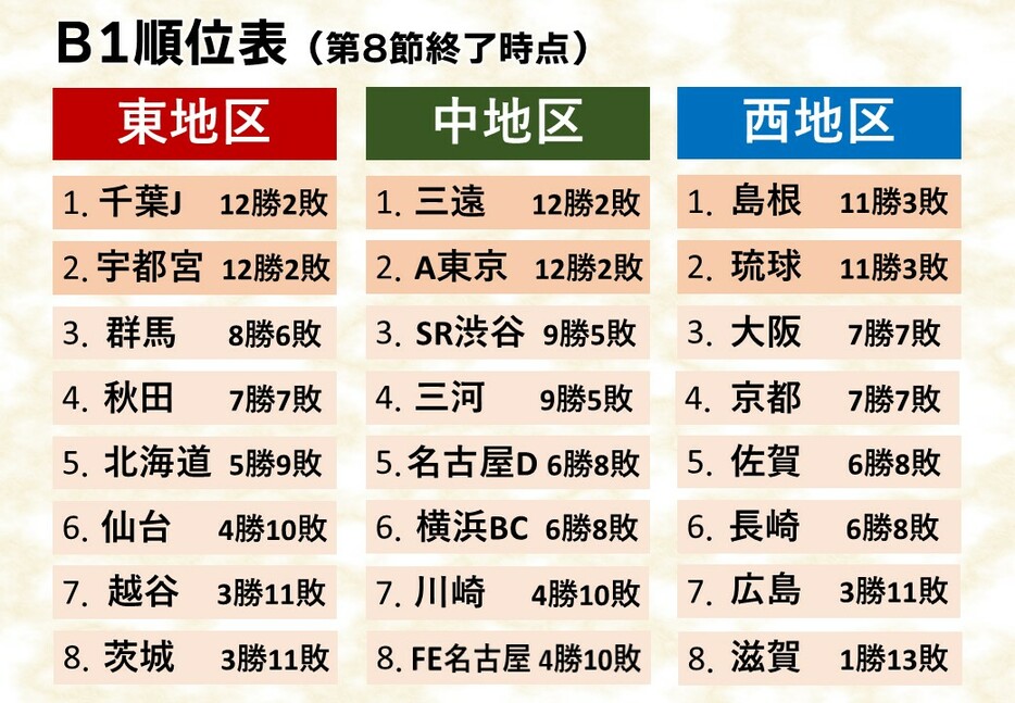 Bリーグ2024-25シーズン第8節終了時点での順位表