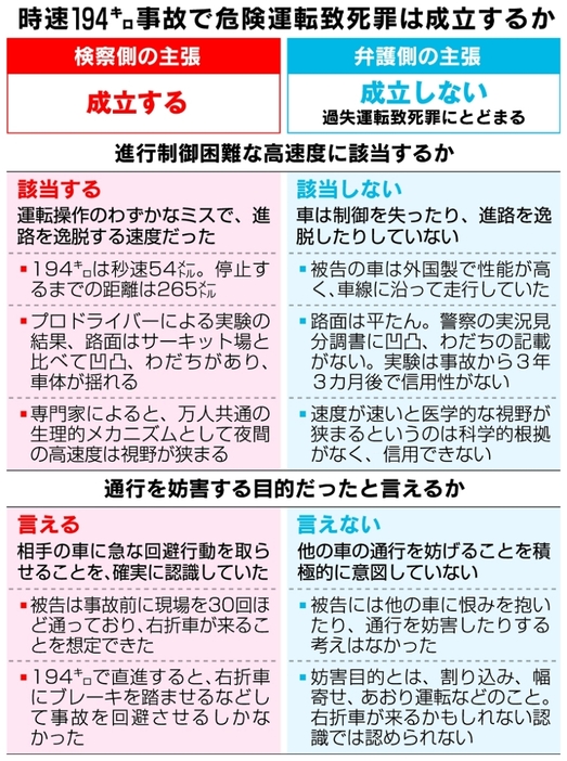 時速194キロ事故で危険運転致死罪は成立するか