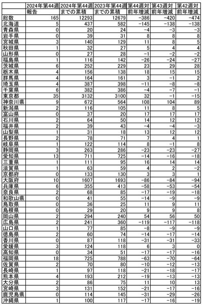 国立感染症研究所の感染症発生動向調査（IDWR）速報データ第44週（10月28日～11月3日）を元に作成（Ｃ）日刊ゲンダイ