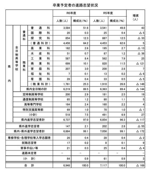 卒業予定者の進路志望状況