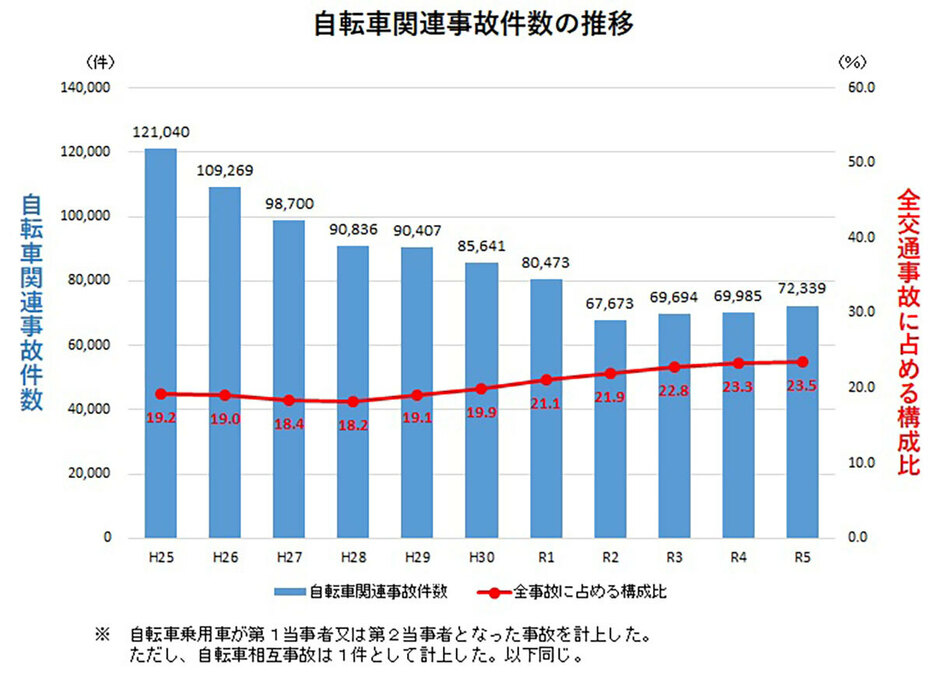 近年、交通事故件数は減少傾向にありますが、逆に自転車関連事故の比率は増えています（画像は警察庁公式サイトより引用）