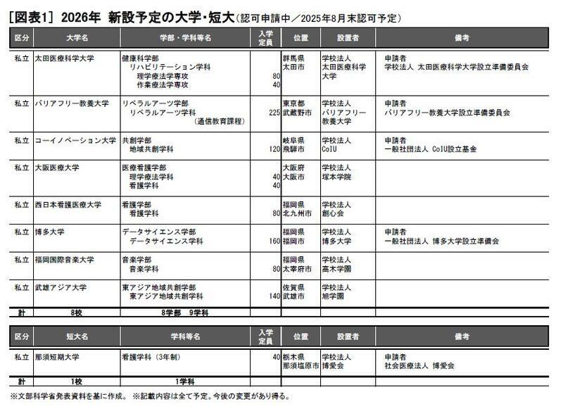 2026年 新設予定の大学・短大