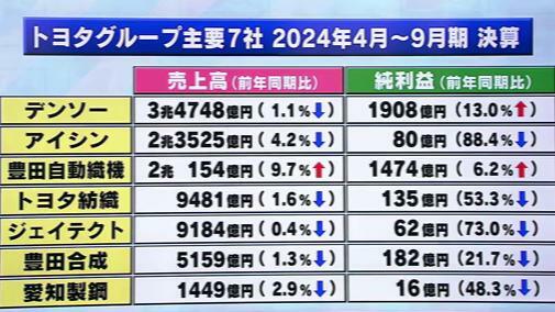 トヨタグループ主要7社　2024年4月～9月期決算