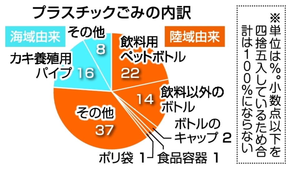 プラスチックごみの内訳