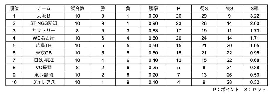 SV男子順位表（11月10日終了時点）