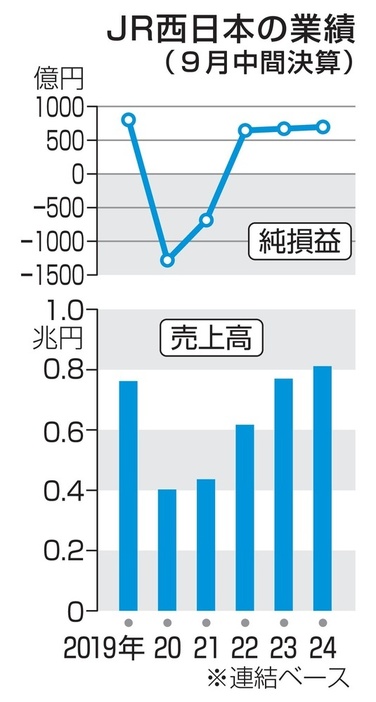 JR西日本の業績（9月中間決算）