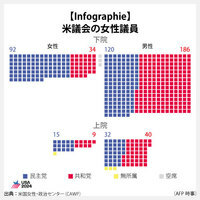 【Infographie】米議会の女性議員