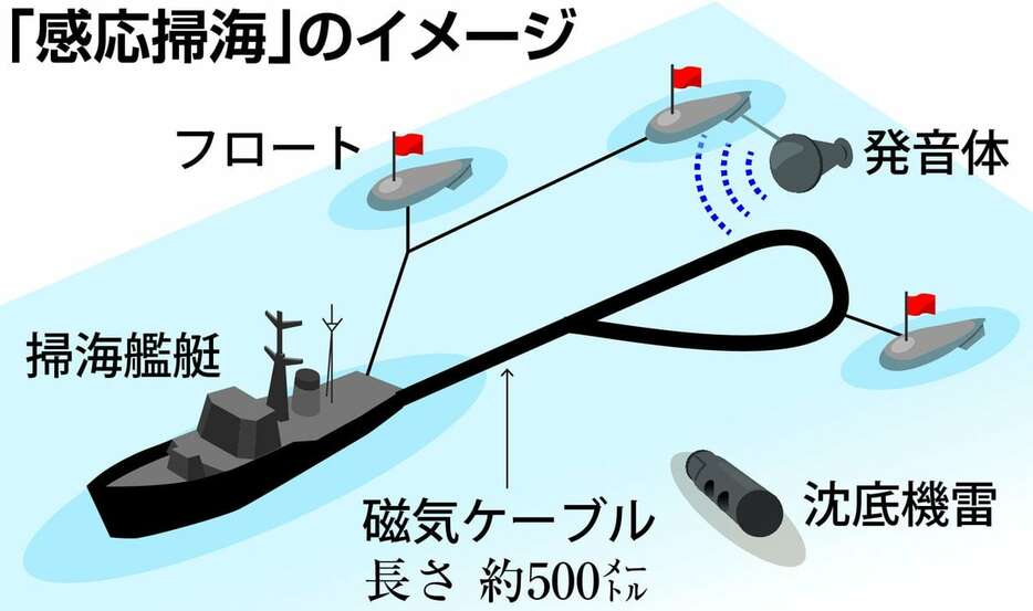 「感応掃海」のイメージ