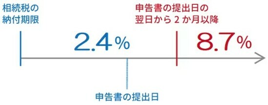 ［図表3］延滞税の税率