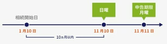 ［図表2］相続税の申告期限（休日の場合）