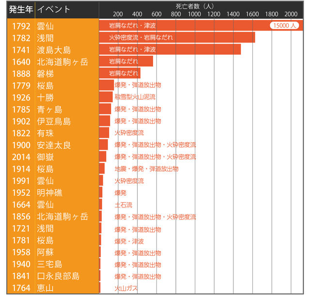 17世紀以降の、日本国内において犠牲者が多かった火山噴火イベント。棒グラフの右に、それぞれの主な災害の原因を付している。上位はいずれも岩屑なだれや津波による。気象庁のデータをもとに作成