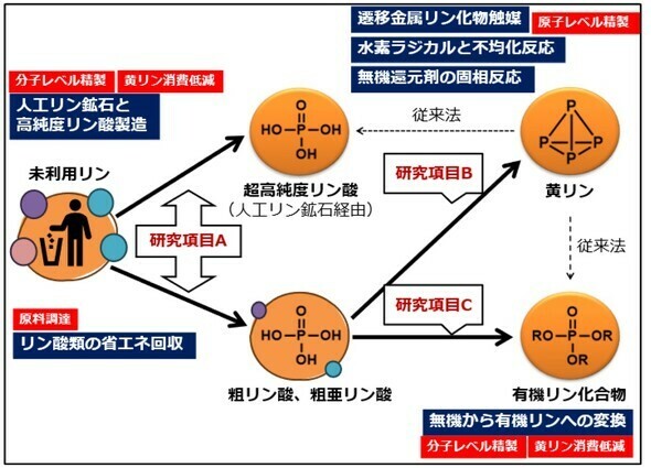 未利用リン資源から高純度リンマテリアルへの循環利用技術開発　解決手段と方法［クリックで拡大］ 出所：三井化学