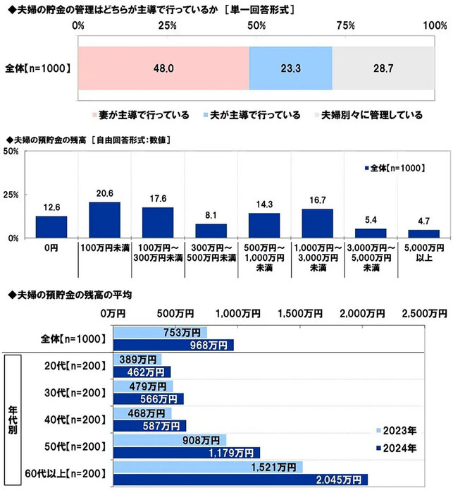 夫婦の貯金額の平均は昨年より増えている（「スパークス・アセット・マネジメント株式会社」調べ）