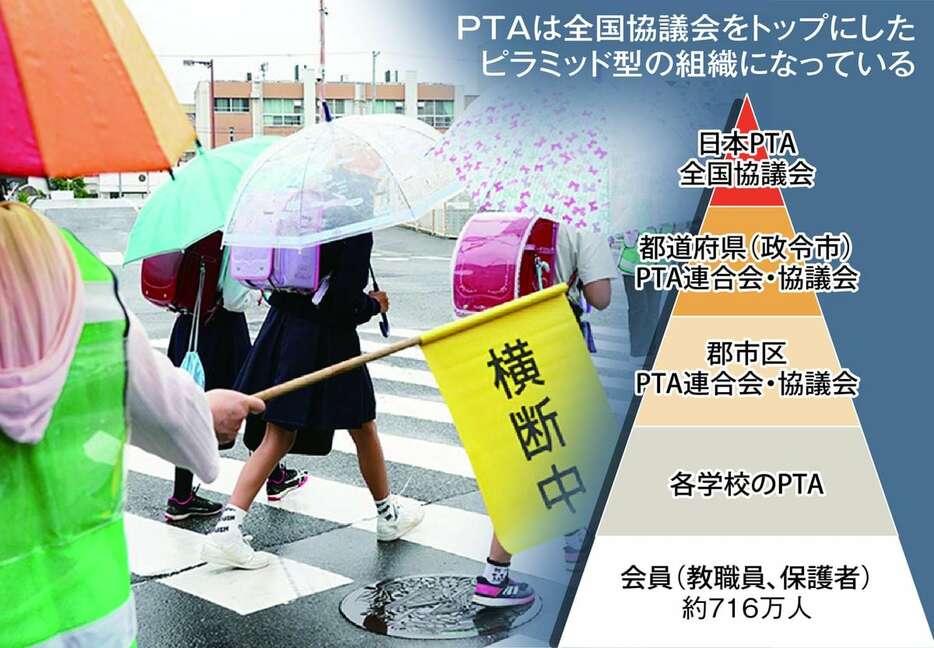 PTAは全国協議会をトップにしたピラミッド型組織になっている