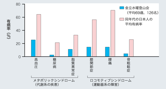 健康面から見た軽登山励行の効果(笹子と山本、2018。再掲)