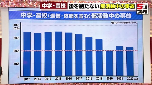 中学・高校の部活動中の事故の推移