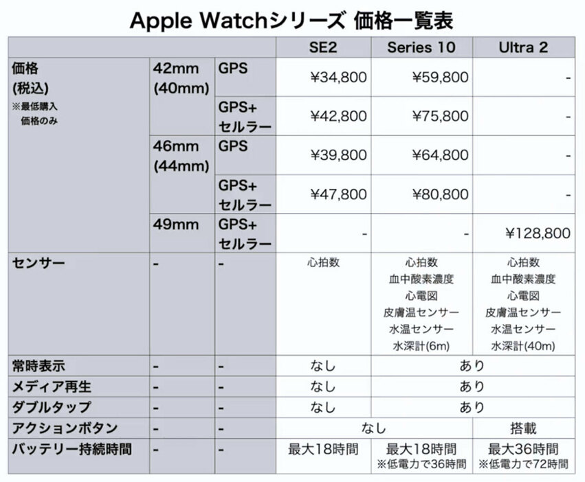 筆者が作成したApple Watchシリーズ価格一覧表（画像は筆者YouTubeチャンネルより）